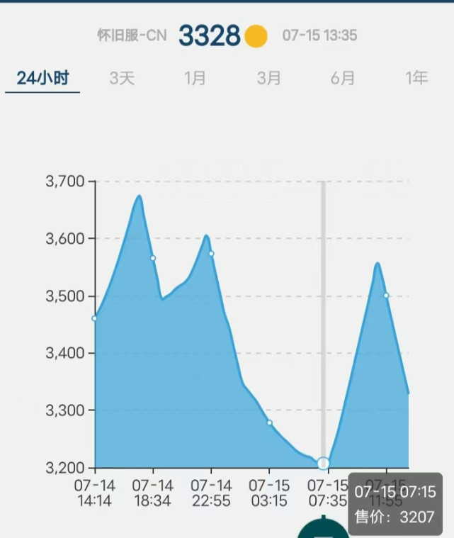 TBC进入末期大量玩家AFK 没想到金价格猛涨